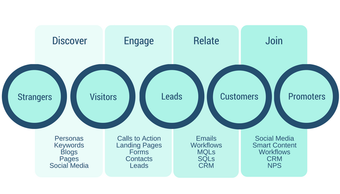 Inbound Marketing Strategy Funnel