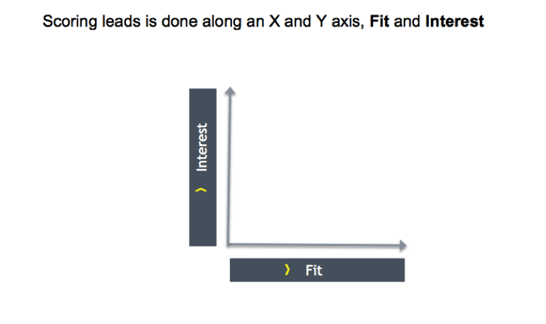 lead_scoring_fit_and_interest.png