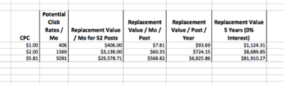 blog post value